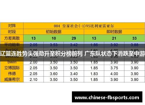 辽篮连胜势头强劲升至积分榜前列 广东队状态下滑跌至中游